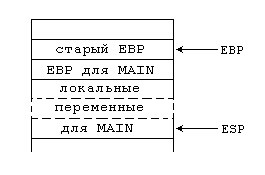 Рис. 10. Стековый кадр процедуры 0-го уровня (MAIN)