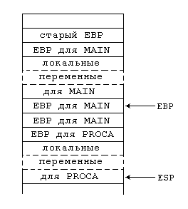 Рис. 11. Стековый кадр процедуры 1-го уровня (PROCA)