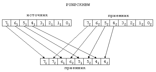 Рис. 15. Действие команды PUNPCKHBW