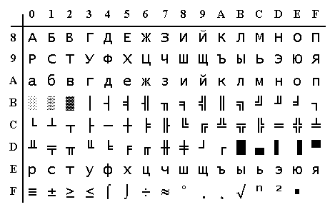 Рис. 20. Кодировка cp866