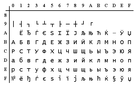 Рис. 22. Кодировка ISO 8859-5